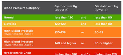 blod pressure guidelines