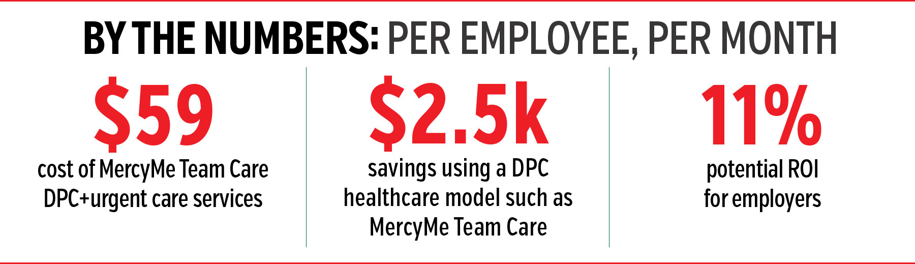 Employer savings per employee per month